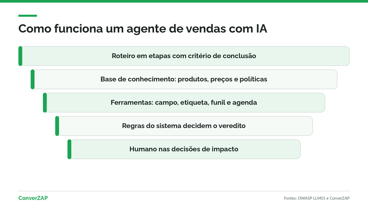 Camadas de um agente de vendas com IA no WhatsApp: roteiro, conhecimento, ferramentas, regras e humano
