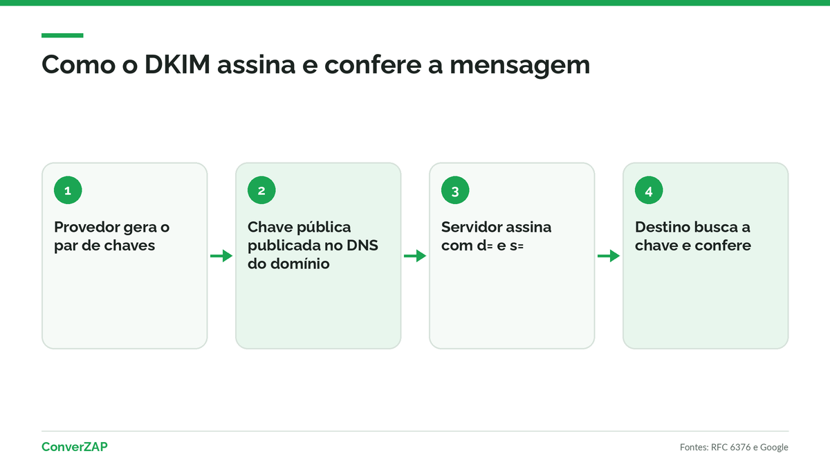 Como funciona o DKIM: chave privada assina no servidor de envio e chave pública fica no DNS em seletor._domainkey