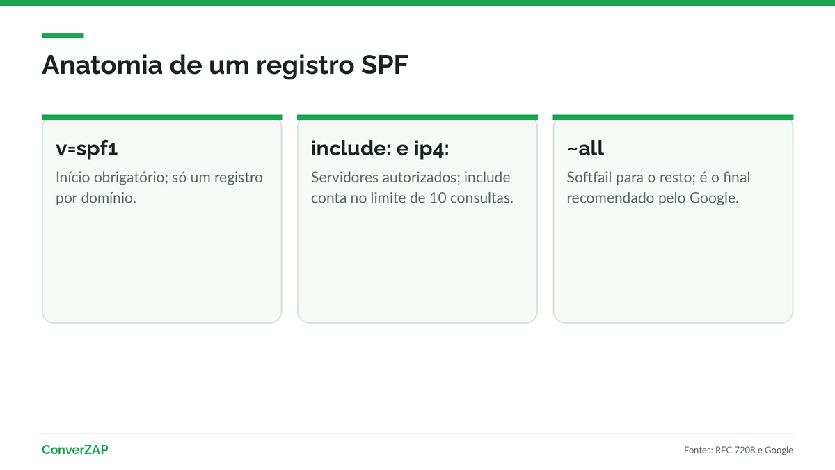 Como funciona o SPF: o servidor de destino consulta o registro TXT do domínio e compara com o IP de envio