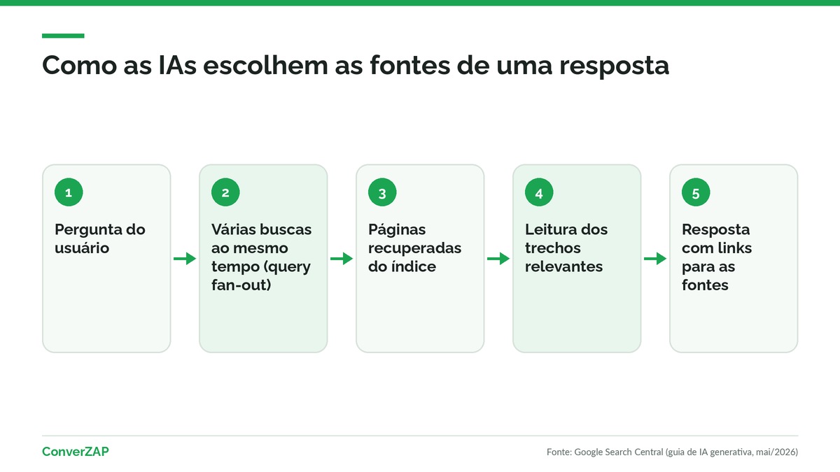 Como as IAs escolhem fontes: a pergunta vira várias buscas, o sistema recupera páginas do índice e gera a resposta com links