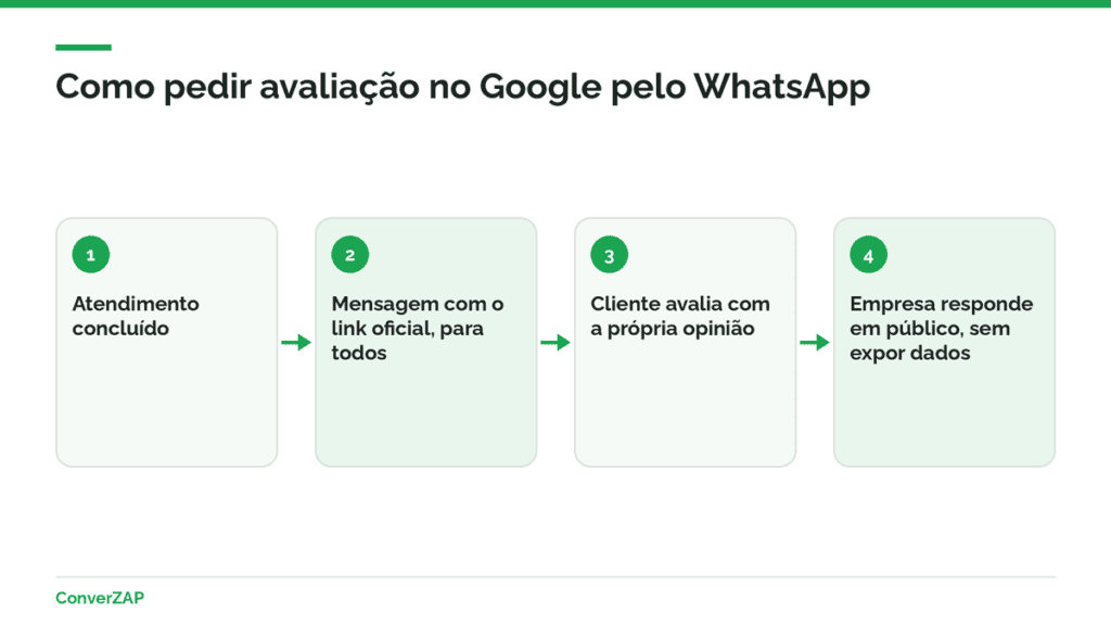 Como pedir avaliação no Google pelo WhatsApp: atendimento, mensagem com link oficial, cliente avalia e empresa responde