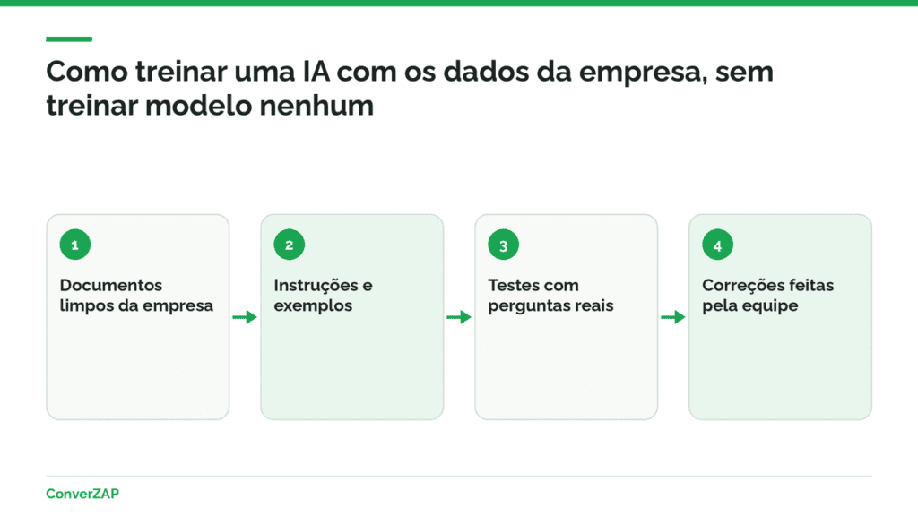 Como treinar uma IA com os dados da empresa: ajuste fino do modelo, base de conhecimento com RAG e instruções com exemplos e ferramentas