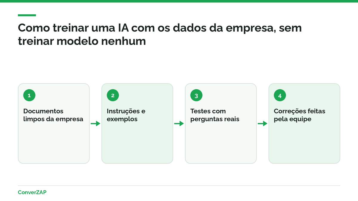 Como treinar uma IA com os dados da empresa: ajuste fino do modelo, base de conhecimento com RAG e instruções com exemplos e ferramentas