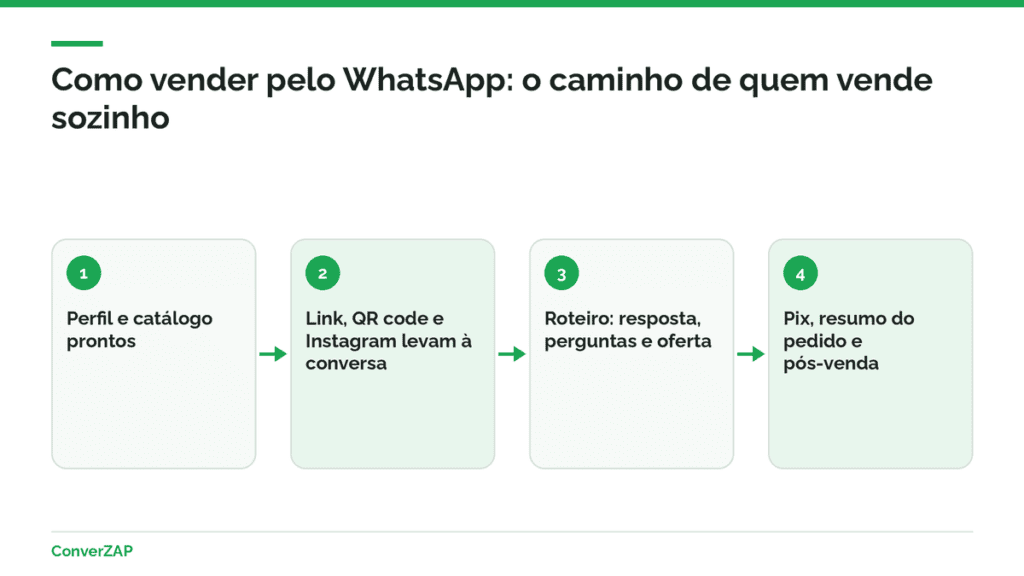 Como vender pelo WhatsApp sendo autônomo ou MEI: perfil, catálogo, link de entrada, roteiro, Pix, pós-venda e rotina semanal