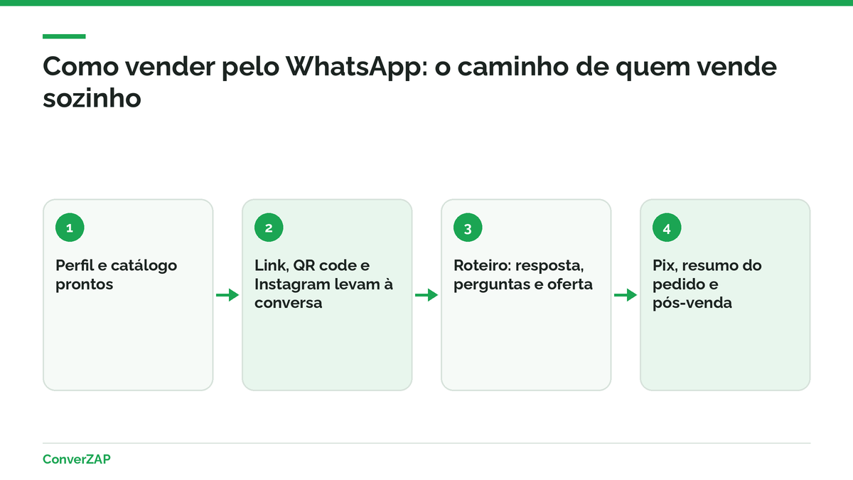 Como vender pelo WhatsApp sendo autônomo ou MEI: perfil, catálogo, link de entrada, roteiro, Pix, pós-venda e rotina semanal