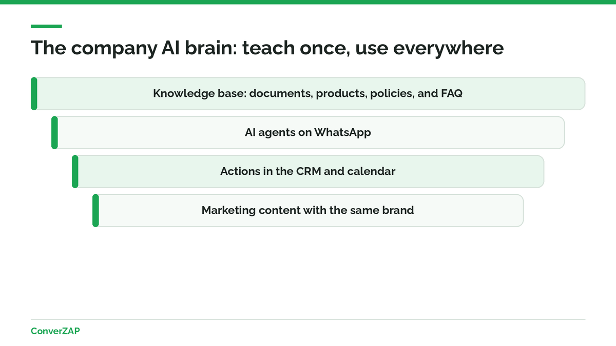 The company AI brain in layers: knowledge base, agents on WhatsApp, actions in the CRM and calendar, and marketing content