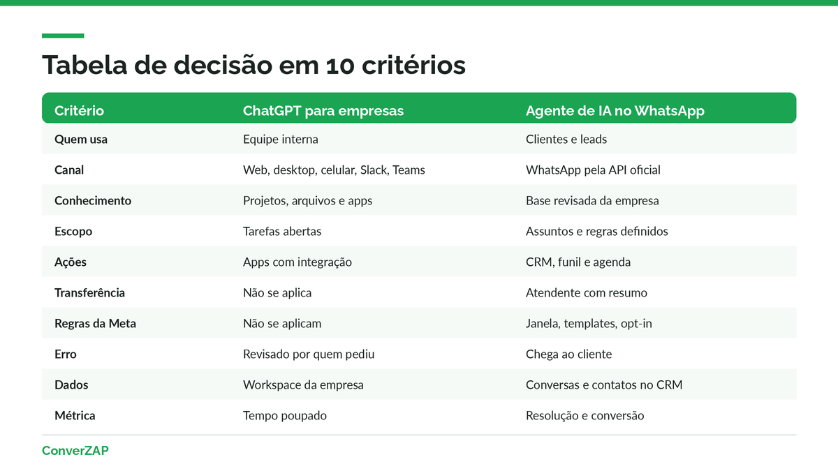 Comparativo ChatGPT para empresas x agente de IA no WhatsApp: tabela de decisão com dez critérios