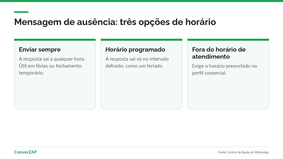 Como configurar a mensagem de ausência no WhatsApp Business: enviar sempre, horário programado ou fora do horário de atendimento