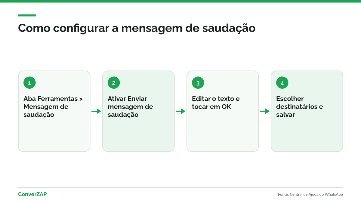 Como configurar a mensagem de saudação no WhatsApp Business: aba Ferramentas, ativar envio, editar texto e escolher destinatários