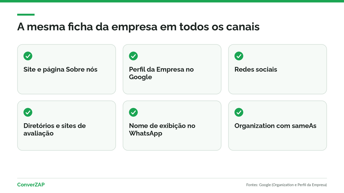 Consistência de entidade: o mesmo nome, descrição e contatos no site, no Perfil da Empresa, nas redes e no WhatsApp