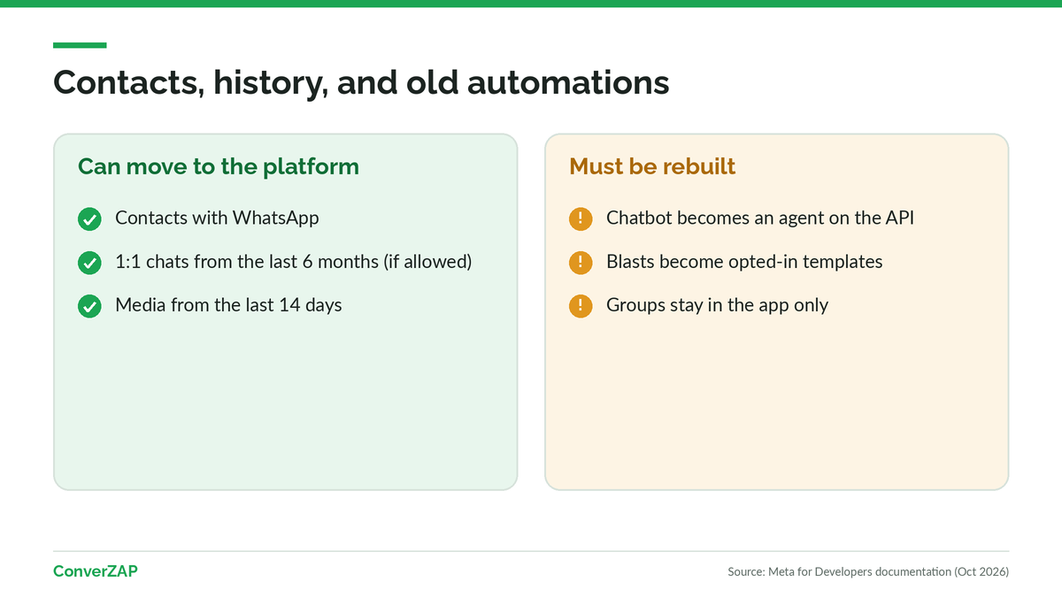 What to do with contacts, history, and old automations when migrating from an unofficial API to WhatsApp coexistence