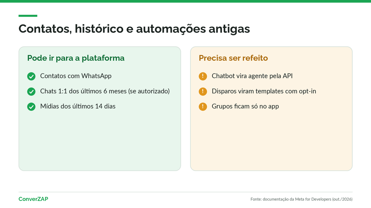 O que fazer com contatos, histórico e automações antigas ao migrar da API não oficial para a coexistência do WhatsApp