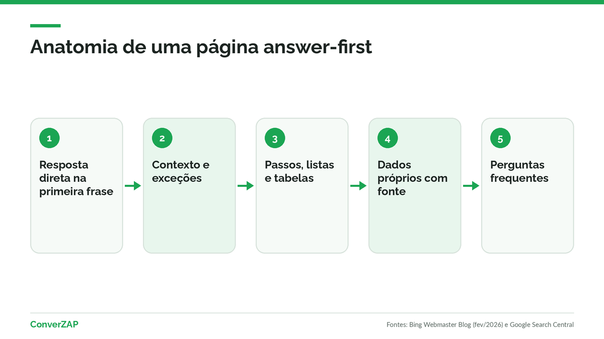 Estrutura de conteúdo answer-first: resposta direta, contexto, passos, dados com fonte e perguntas frequentes