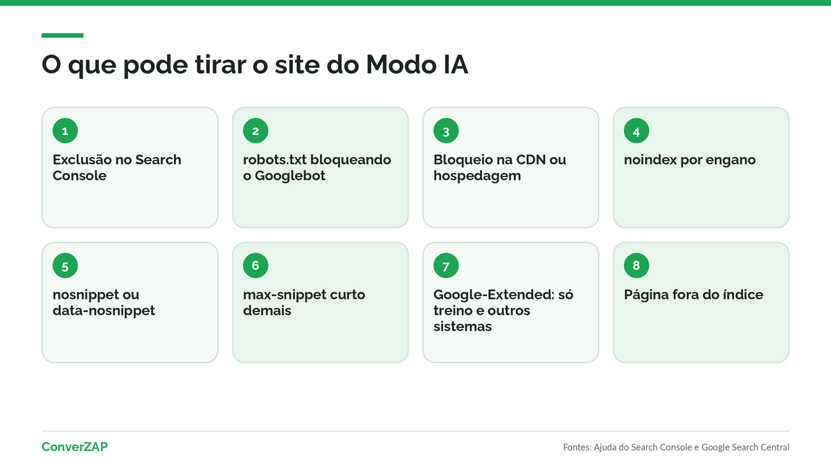 Controles que podem tirar o site do Modo IA do Google: exclusão no Search Console, robots.txt, noindex, nosnippet e max-snippet