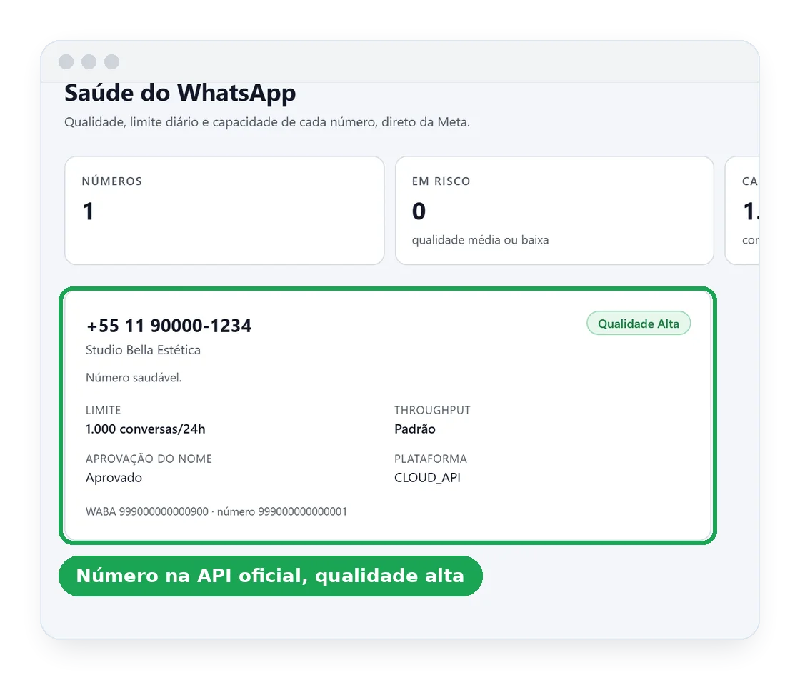 Painel de saúde do WhatsApp no ConverZAP com o número conectado à API oficial, qualidade alta e limite diário