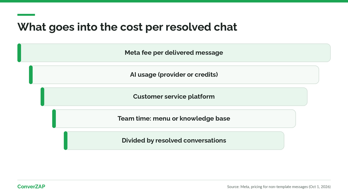 Cost per conversation on WhatsApp: Meta fees per delivered message, AI usage, platform, and upkeep of the menu or knowledge base