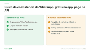 Custo da coexistência do WhatsApp: mensagens enviadas pelo WhatsApp Business App gratuitas e mensagens enviadas pela API oficial cobradas pela Meta por categoria