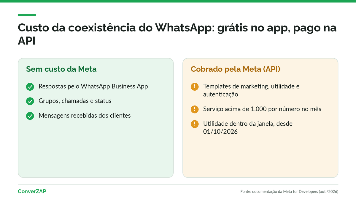 Custo da coexistência do WhatsApp: mensagens enviadas pelo WhatsApp Business App gratuitas e mensagens enviadas pela API oficial cobradas pela Meta por categoria