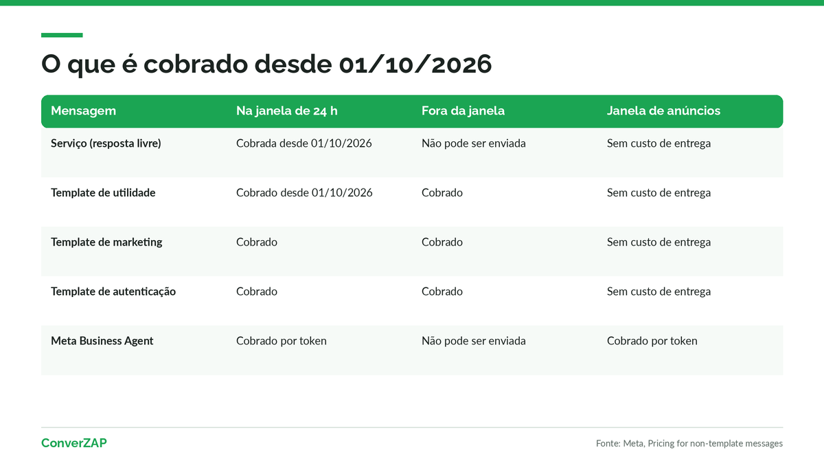 Custo da janela de 24 horas do WhatsApp desde 01/10/2026: mensagens de serviço e templates de utilidade cobrados, janela de anúncios gratuita
