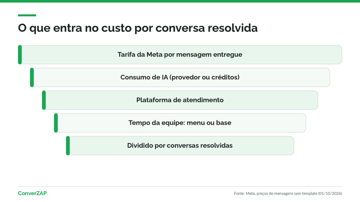 Custo por conversa no WhatsApp: tarifas da Meta por mensagem entregue, consumo de IA, plataforma e manutenção do menu ou da base