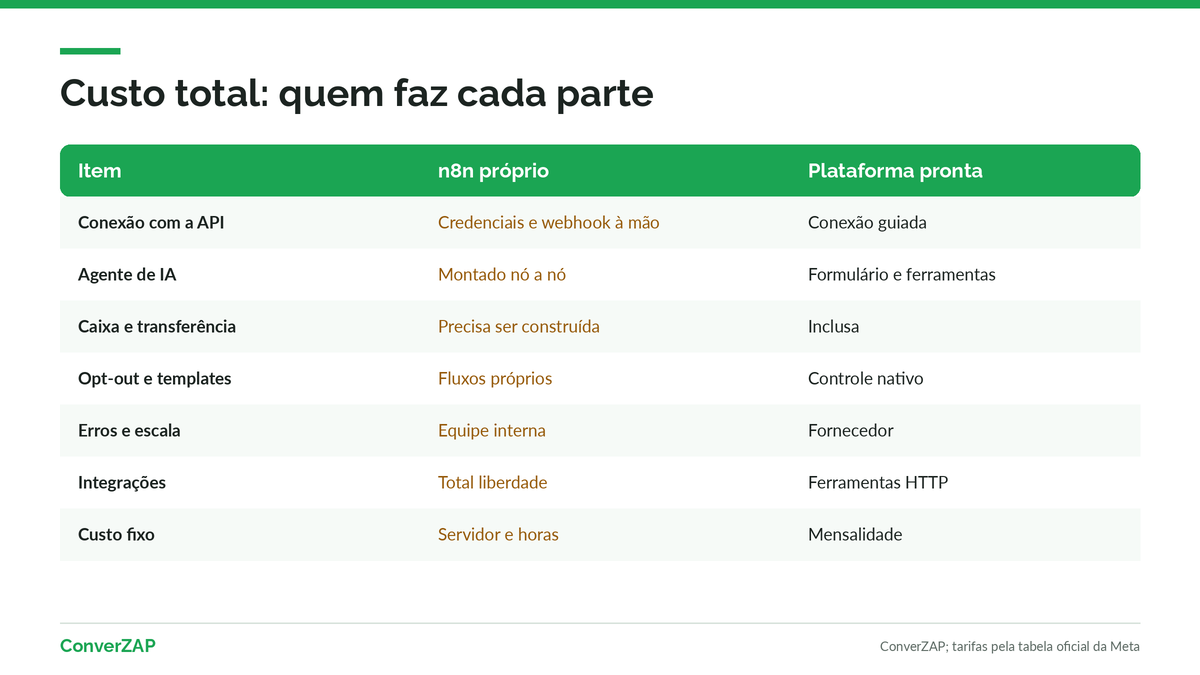 Custo total de propriedade de um agente de IA no WhatsApp: n8n próprio comparado a uma plataforma pronta