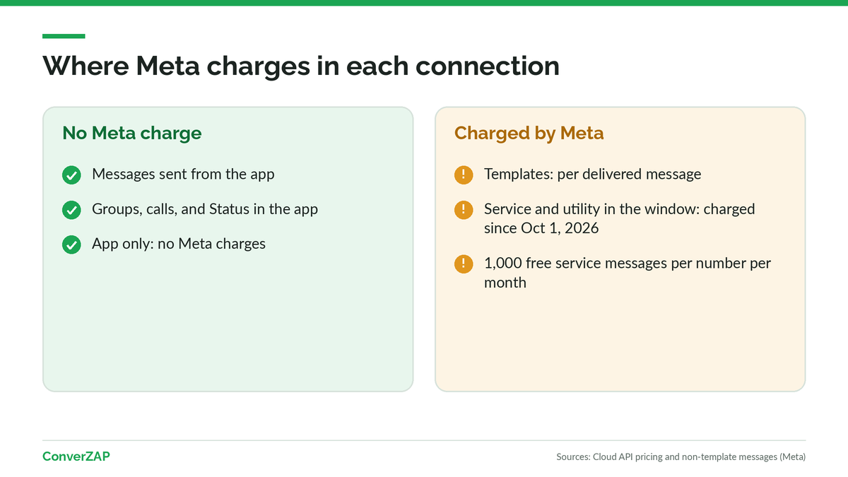 Costs of WhatsApp coexistence and the Cloud API: messages sent from the app are free, and API messages are charged per message by category