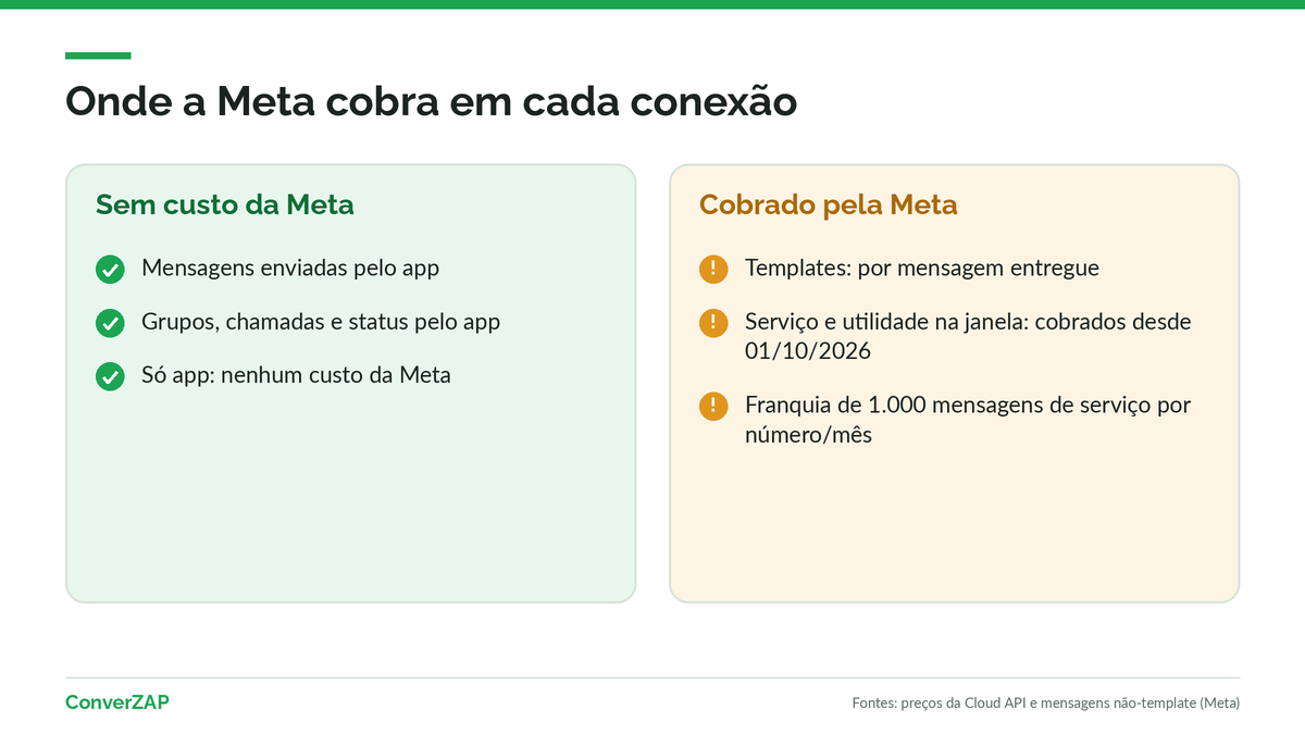 Custos da coexistência e da Cloud API: mensagens enviadas pelo app gratuitas e mensagens da API cobradas por mensagem conforme a categoria