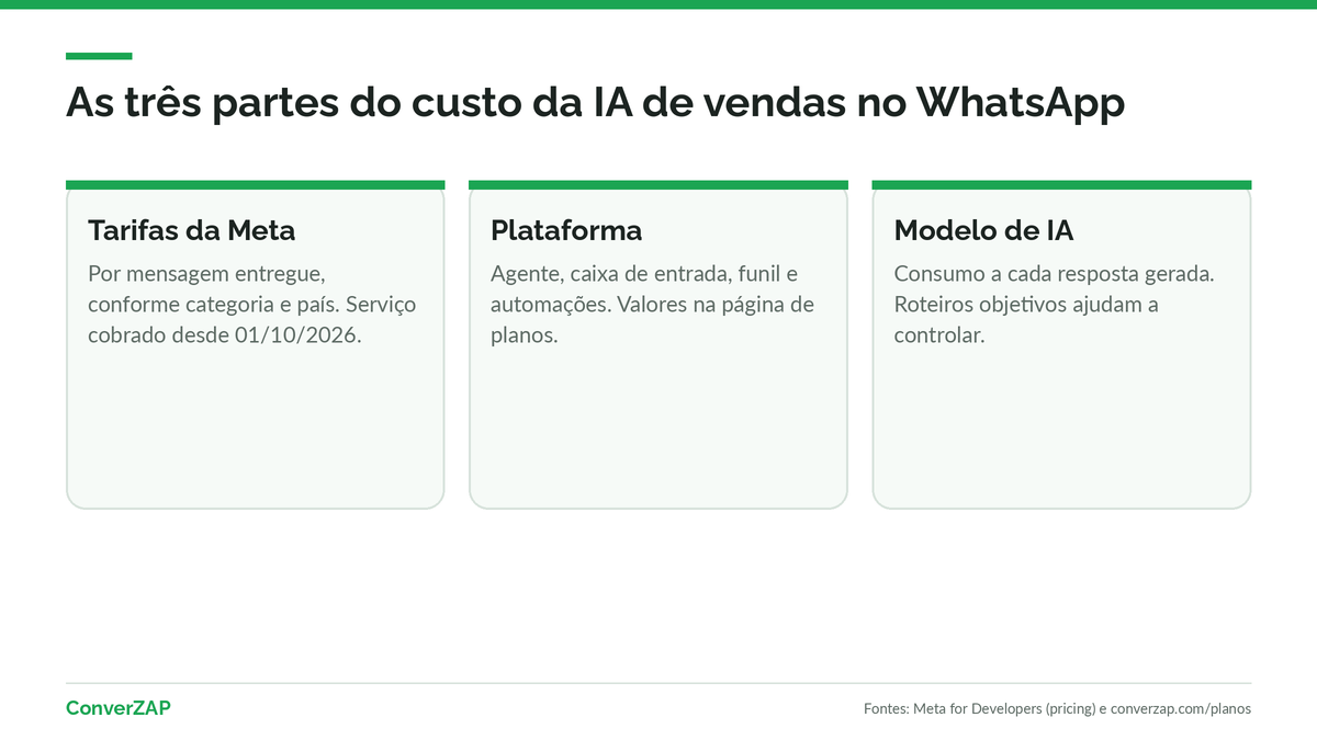 Três partes do custo da IA para vendas no WhatsApp: tarifas da Meta, plataforma e modelo de IA
