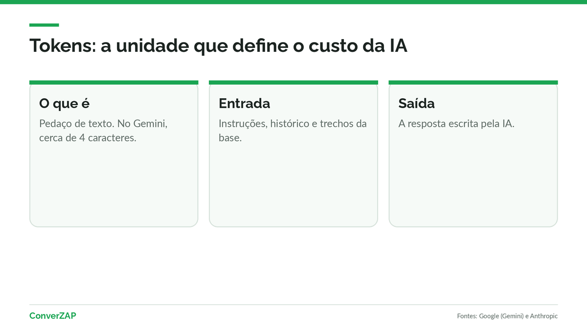 Custos de IA explicados: o que é um token, como entrada e saída são cobradas e o que faz a conta subir ao treinar uma IA com os dados da empresa