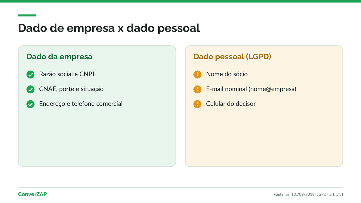 Diferença entre dados de empresa, como CNPJ, CNAE e endereço, e dados pessoais, como nome do sócio, e-mail nominal e celular