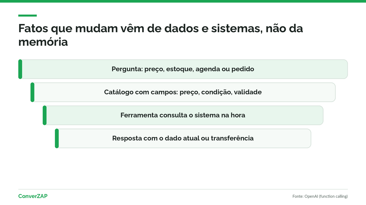 Dados estruturados e ferramentas contra a alucinação de IA: catálogo com preço e disponibilidade e consulta a sistemas em vez de memória do modelo