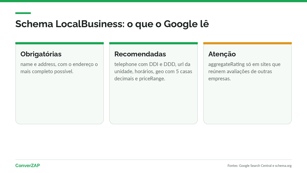 Dados estruturados LocalBusiness para SEO local: nome, endereço, telefone, horário, coordenadas e URL da unidade em JSON-LD