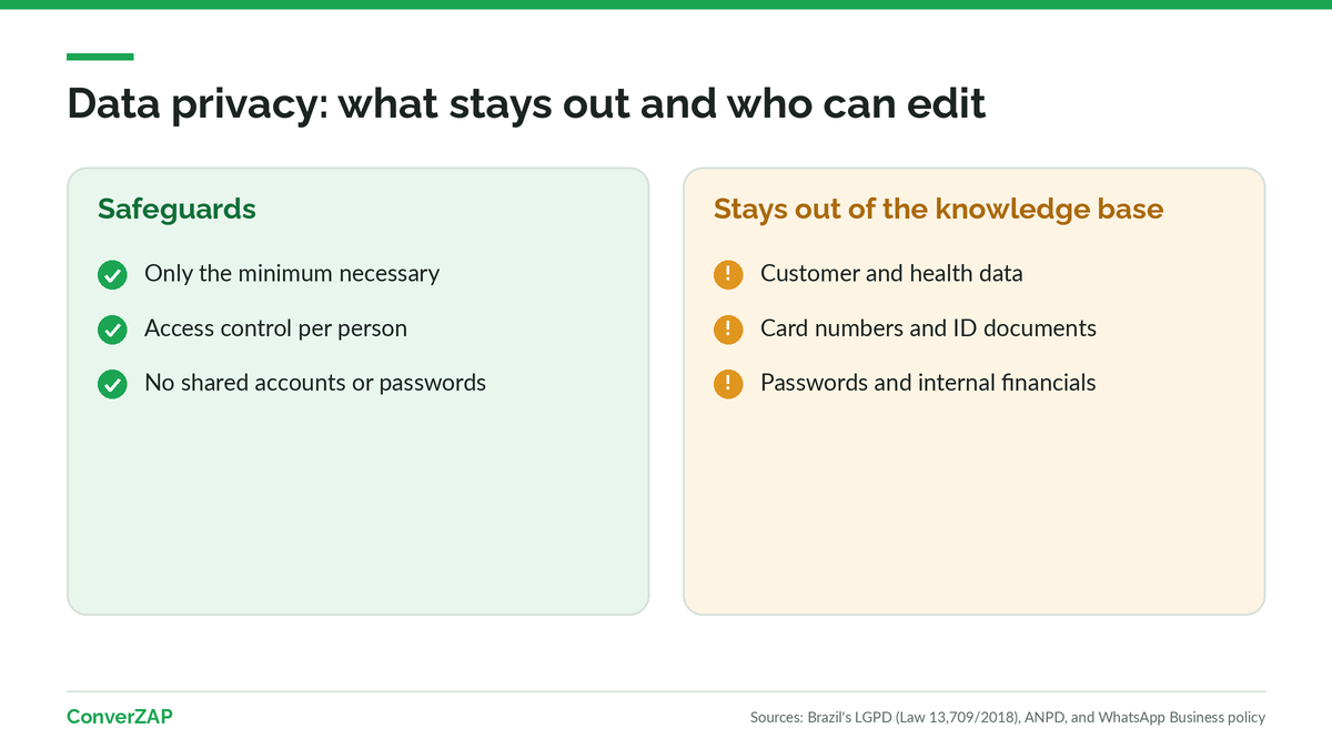 Data privacy in an AI knowledge base: what stays out and the access and security safeguards