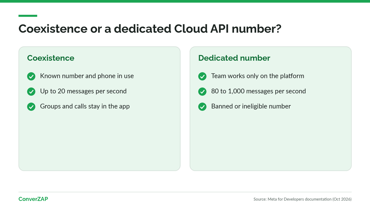 When a dedicated Cloud API number makes more sense than coexistence for businesses leaving an unofficial WhatsApp API