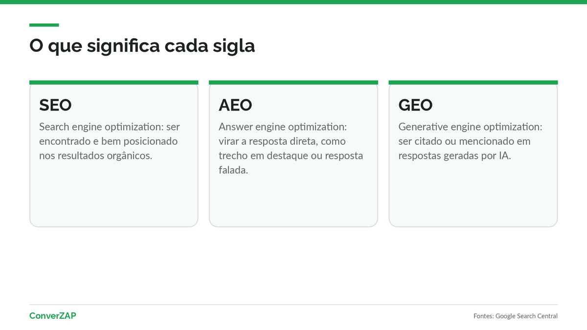 Definições de SEO, AEO e GEO: otimização para mecanismos de busca, para respostas diretas e para mecanismos generativos de IA