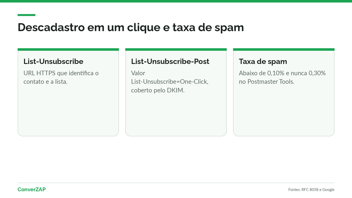 Descadastro em um clique com cabeçalhos List-Unsubscribe e limites de taxa de spam de 0,10% e 0,30% no Postmaster Tools