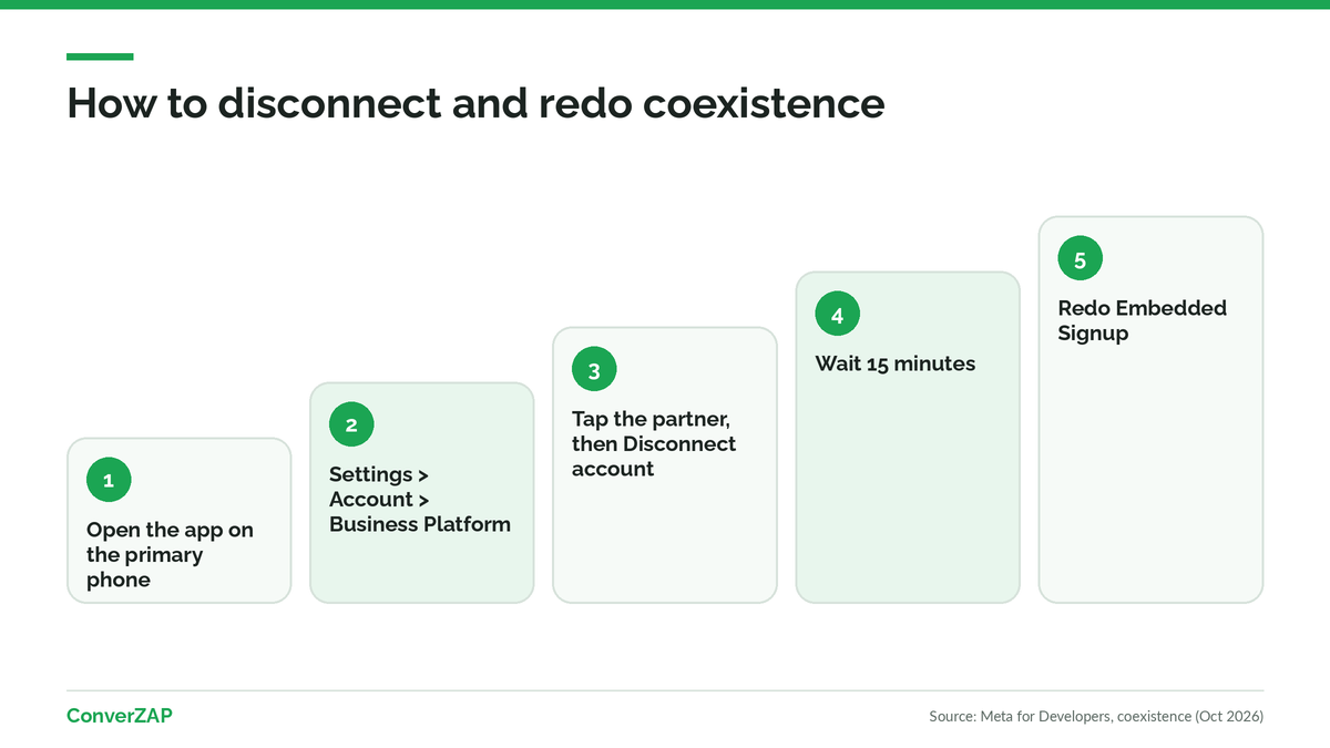 How to disconnect WhatsApp coexistence in the app: Settings, Account, Business Platform, Disconnect account, and a 15-minute wait