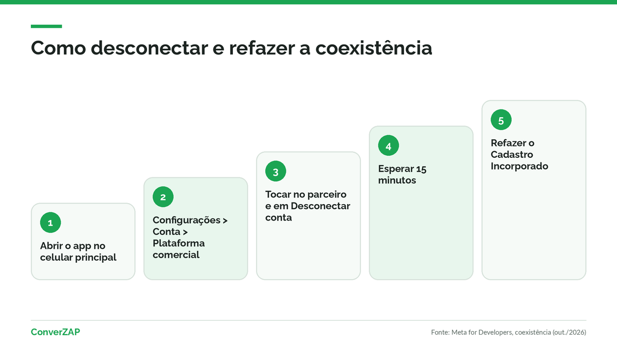Como desconectar a coexistência do WhatsApp pelo app: Configurações, Conta, Plataforma comercial, Desconectar conta e espera de 15 minutos