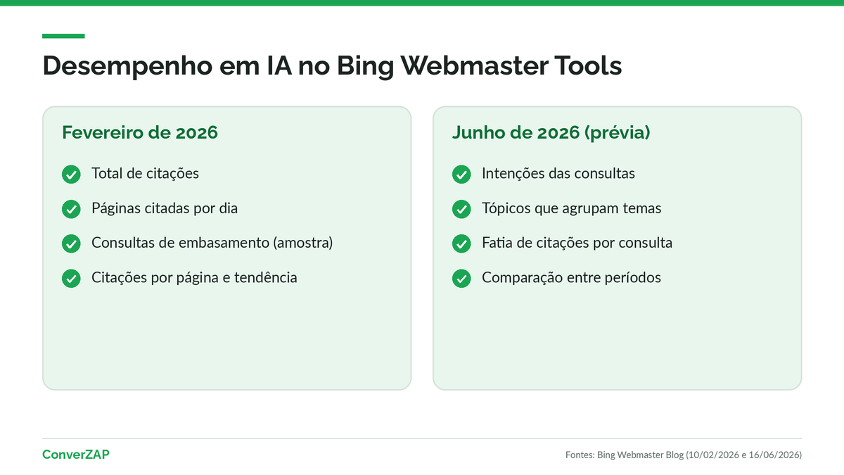 Relatório AI Performance do Bing Webmaster Tools: citações, páginas citadas, consultas de embasamento, intenções, tópicos e fatia de citações