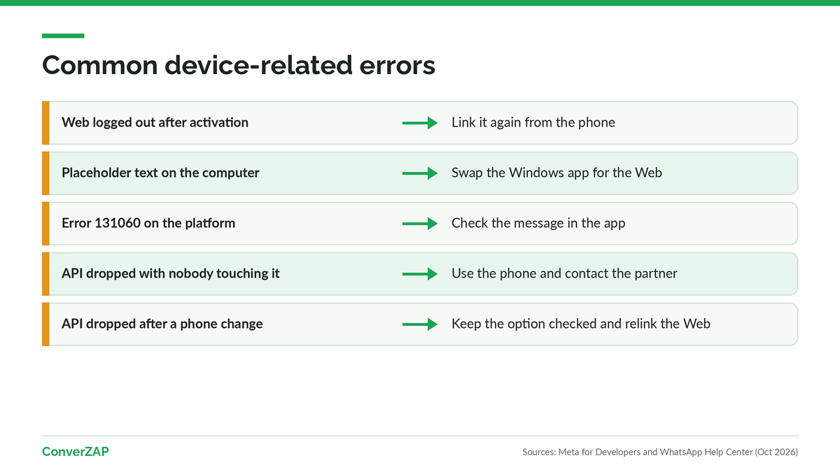 Common device-related errors under WhatsApp coexistence: WhatsApp Web logged out, placeholder text on Windows, error 131060, inactivity, and phone changes
