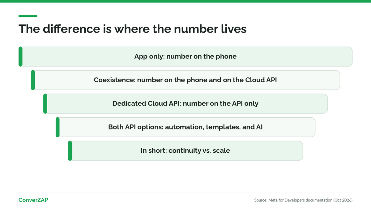 Difference between WhatsApp coexistence and the Cloud API: the same number in the app and on the API versus a number used only on the official API