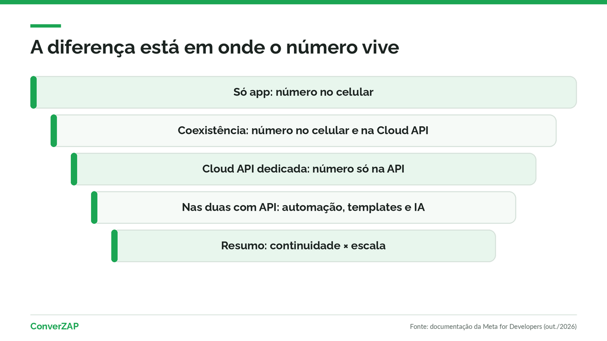 Diferença entre coexistência e Cloud API: o mesmo número no app e na API contra um número usado só pela API oficial