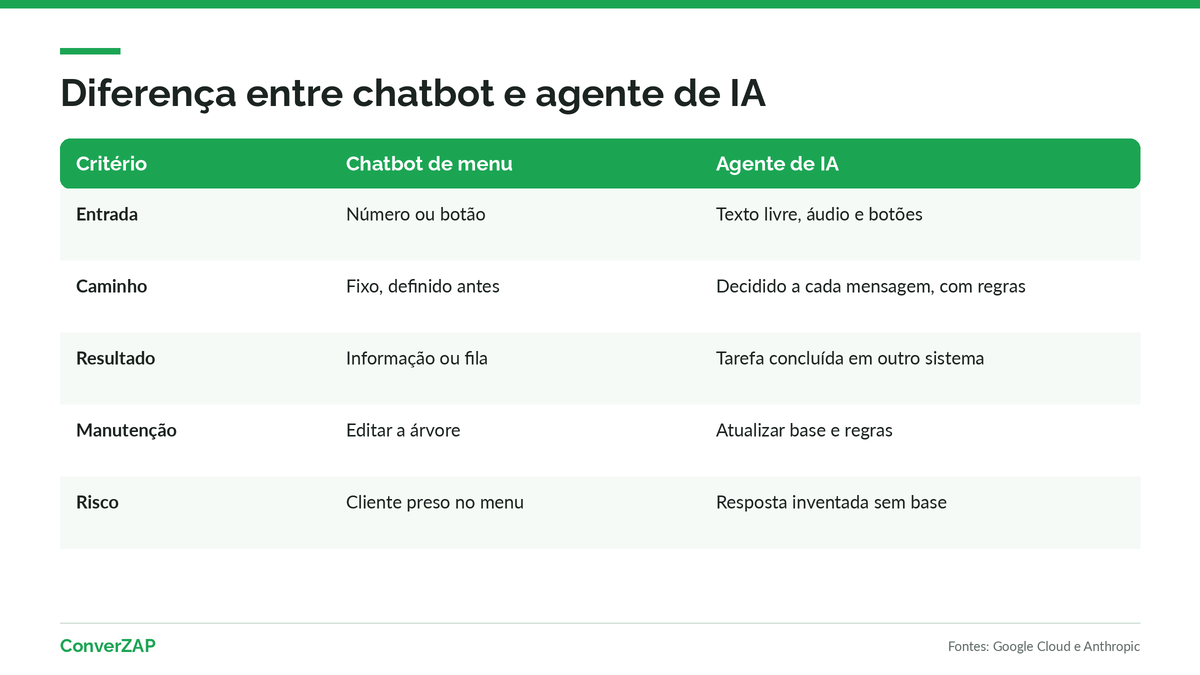 Diferença entre chatbot e agente de IA: árvore de opções fixas comparada a objetivo, base de conhecimento e ferramentas