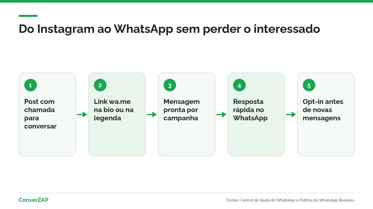 Do Direct ao WhatsApp: post com chamada, link de conversa na bio, conversa no WhatsApp, atendimento rápido e equipe com o histórico