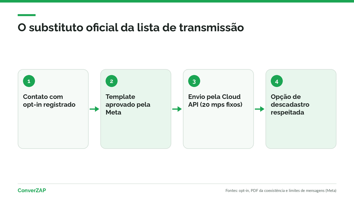 Substituto da lista de transmissão na coexistência: contatos com opt-in recebem templates aprovados pela Meta enviados pela Cloud API, com opção de descadastro