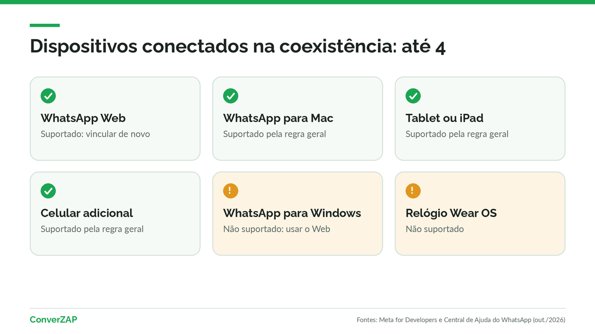 Dispositivos conectados na coexistência: até quatro aparelhos, com WhatsApp Web e Mac aceitos e WhatsApp para Windows e Wear OS fora