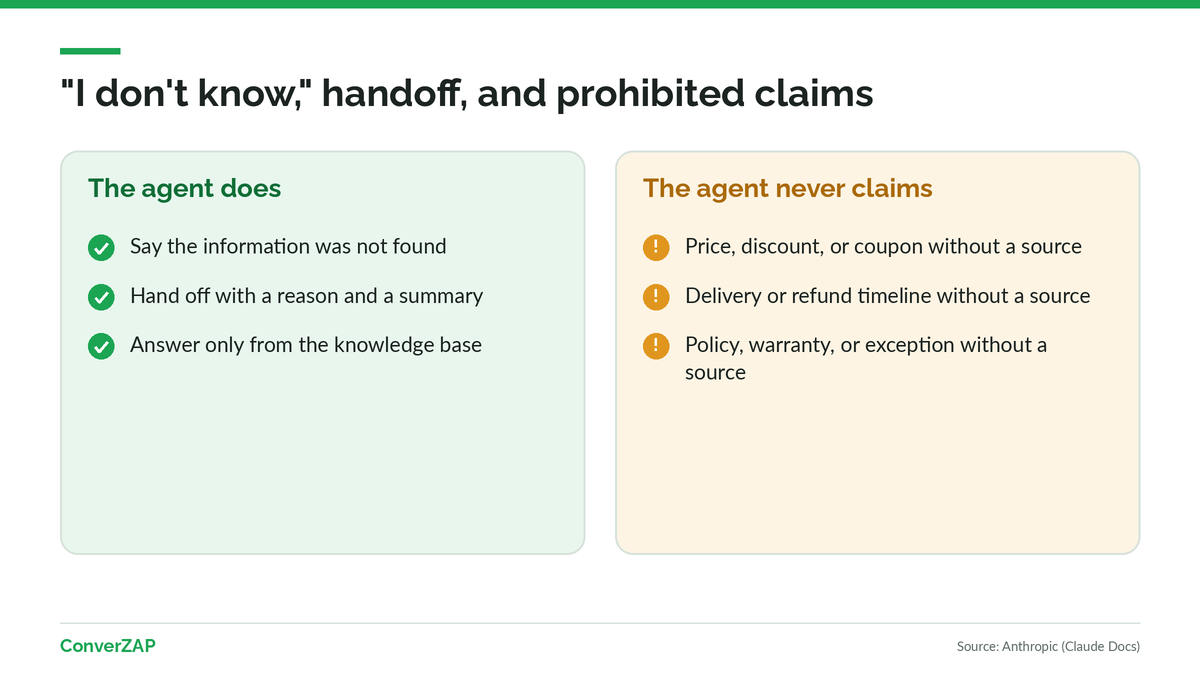 Rules against AI hallucination: permission to say I don't know, handoff to a human with a summary, and a list of prohibited claims