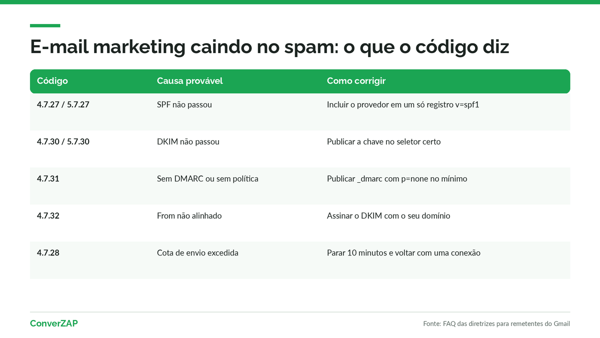 E-mail marketing caindo no spam: tabela de diagnóstico com códigos de erro do Gmail, causa provável e correção