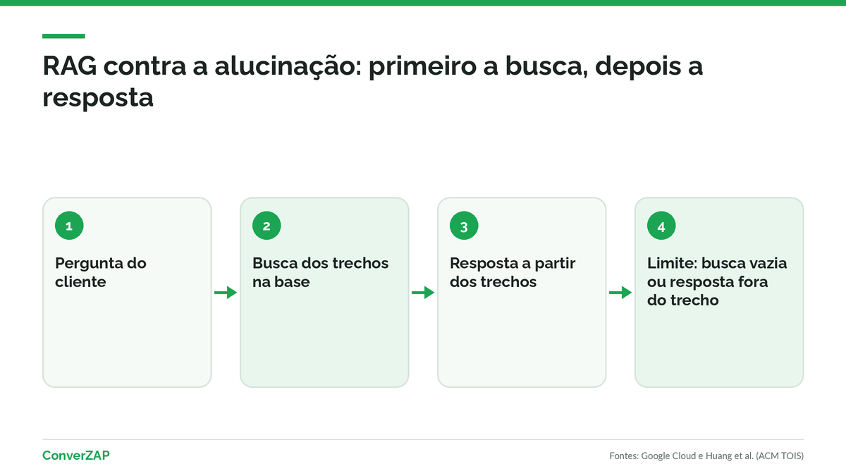 Embasamento e RAG contra a alucinação na IA: busca na base da empresa antes de responder e limites do método