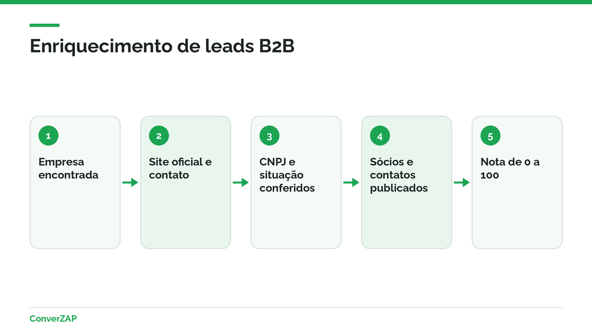 Fluxo de enriquecimento de leads B2B: empresa encontrada, site oficial, CNPJ conferido, sócios e contatos publicados e nota de prioridade
